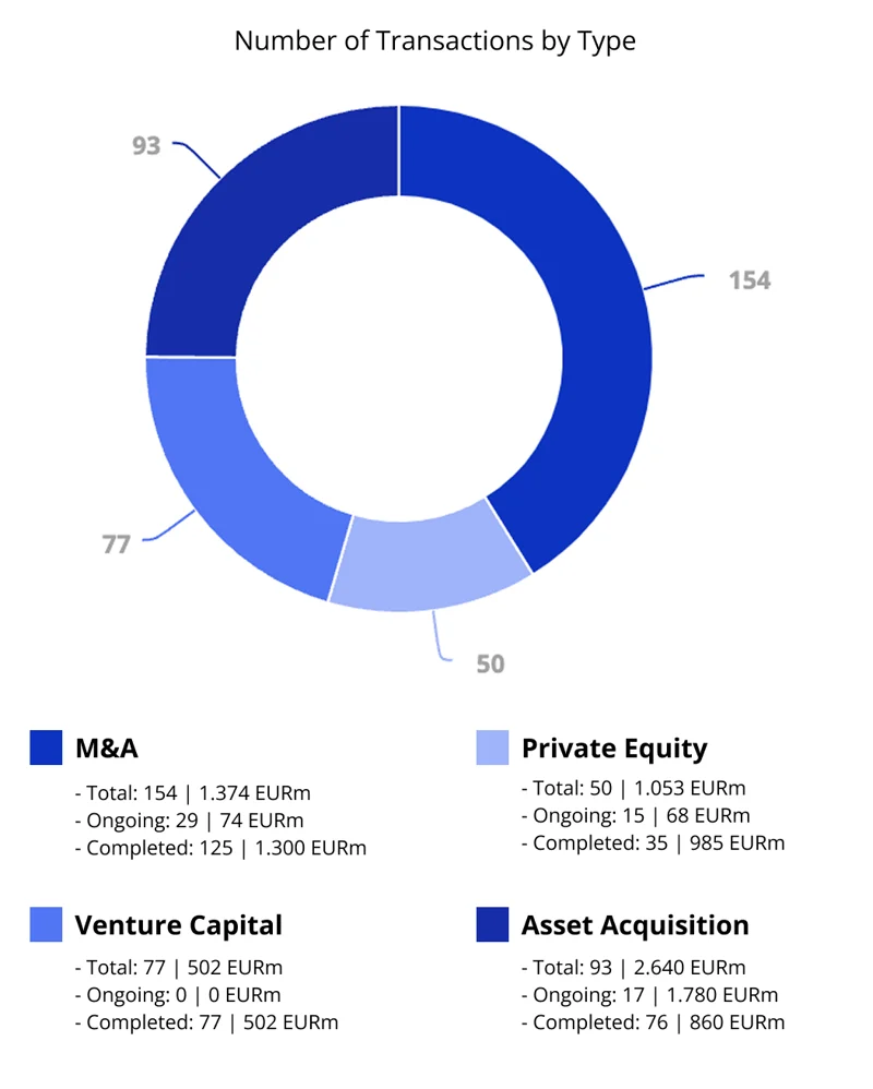 Transações e Integrações em Portugal totalizam 5,5 bilhões até agosto, redução de 39%