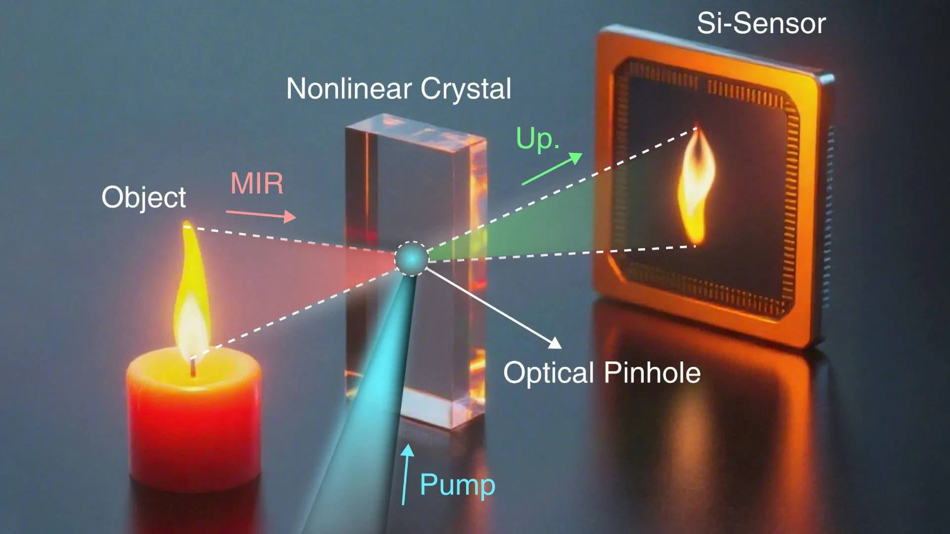 Esta nova câmera capta o invisível em 3D sem lentes